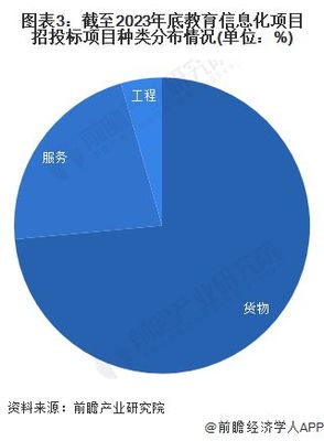 2023年中國教育信息化行業招投標分析 信息服務成核心，市場持續活躍
